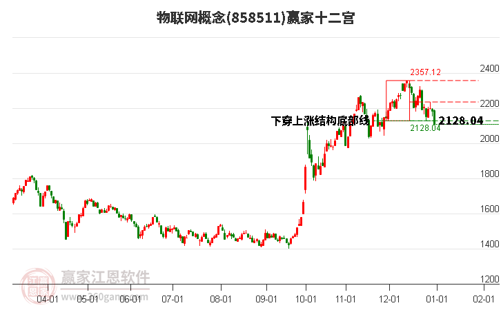 858511物聯(lián)網(wǎng)贏家十二宮工具 858511物聯(lián)網(wǎng)贏家十二宮工具