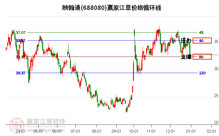 688080映翰通江恩價格循環(huán)線工具 688080映翰通江恩價格循環(huán)線工具