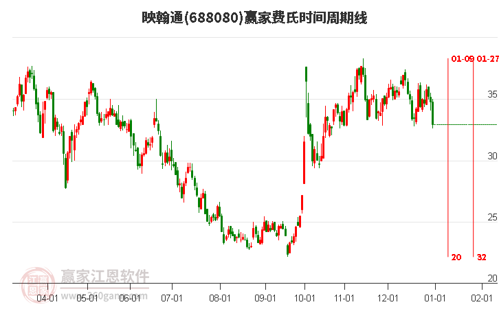 688080映翰通費氏時間周期線工具 688080映翰通費氏時間周期線工具