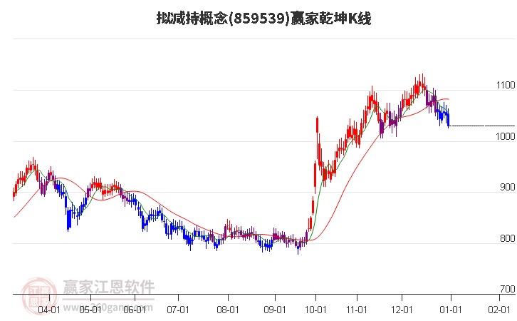 859539擬減持贏家乾坤K線工具 859539擬減持贏家乾坤K線工具