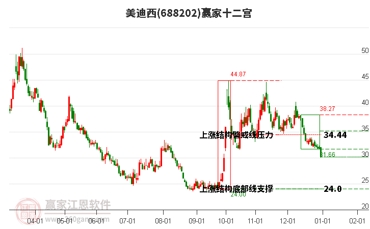 688202美迪西贏家十二宮工具 688202美迪西贏家十二宮工具