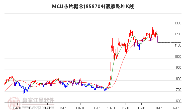 858704MCU芯片贏家乾坤K線工具