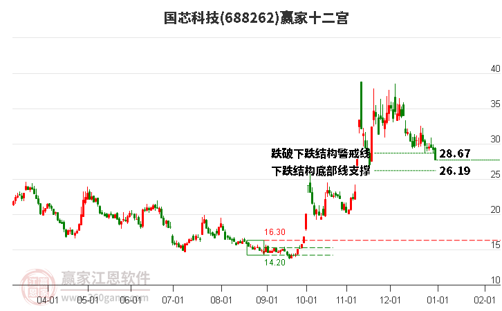 688262國(guó)芯科技贏家十二宮工具