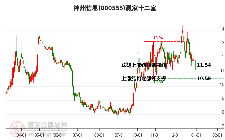 000555神州信息贏家十二宮工具 000555神州信息贏家十二宮工具