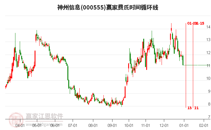 000555神州信息費氏時間循環(huán)線工具 000555神州信息費氏時間循環(huán)線工具