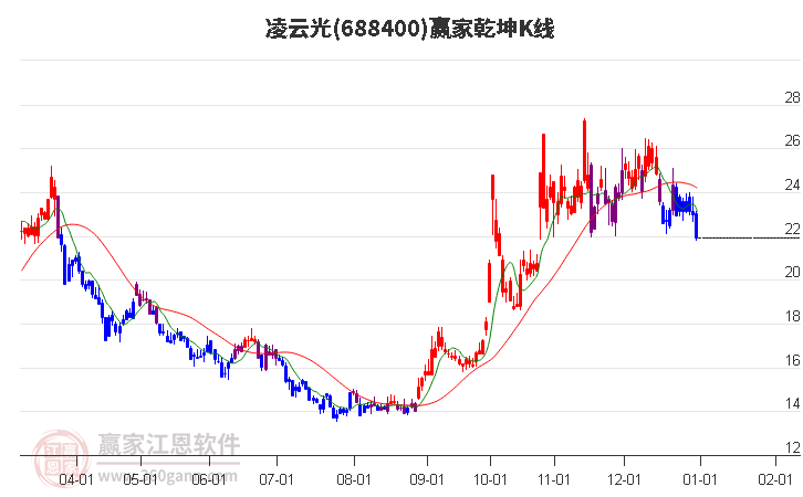 688400凌云光贏家乾坤K線工具