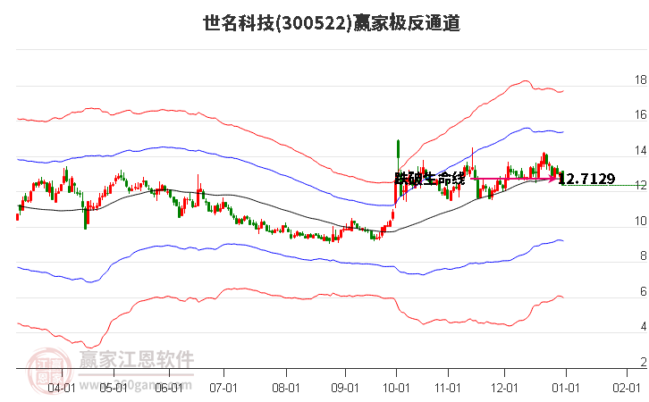300522世名科技贏家極反通道工具 300522世名科技贏家極反通道工具