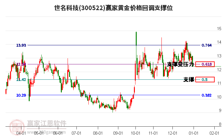 300522世名科技黃金價(jià)格回調(diào)支撐位工具 300522世名科技黃金價(jià)格回調(diào)支撐位工具