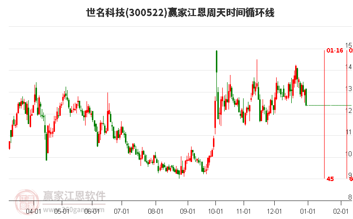 300522世名科技江恩周天時(shí)間循環(huán)線工具 300522世名科技江恩周天時(shí)間循環(huán)線工具