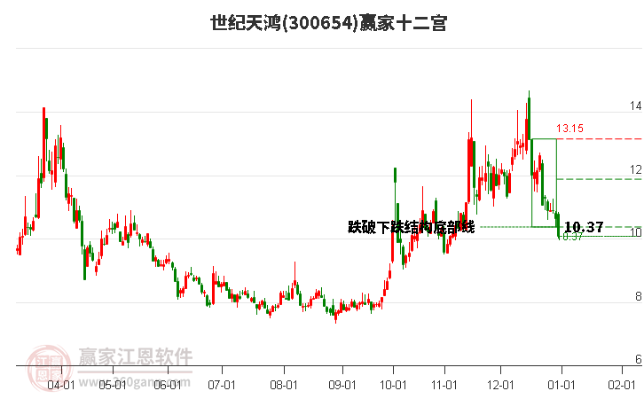 300654世紀天鴻贏家十二宮工具 300654世紀天鴻贏家十二宮工具