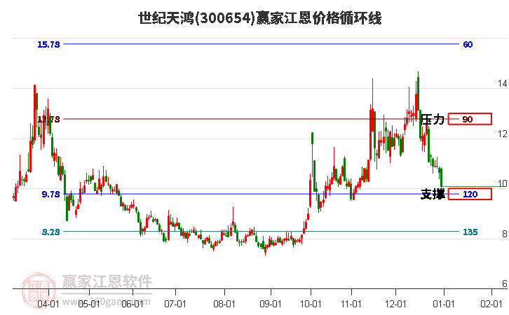 300654世紀天鴻江恩價格循環(huán)線工具 300654世紀天鴻江恩價格循環(huán)線工具