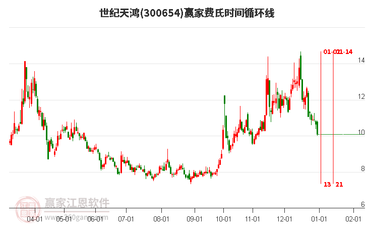 300654世紀天鴻費氏時間循環(huán)線工具 300654世紀天鴻費氏時間循環(huán)線工具