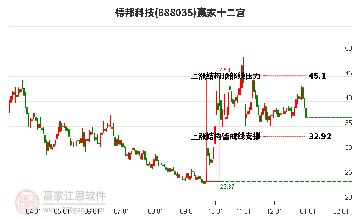 688035德邦科技贏家十二宮工具