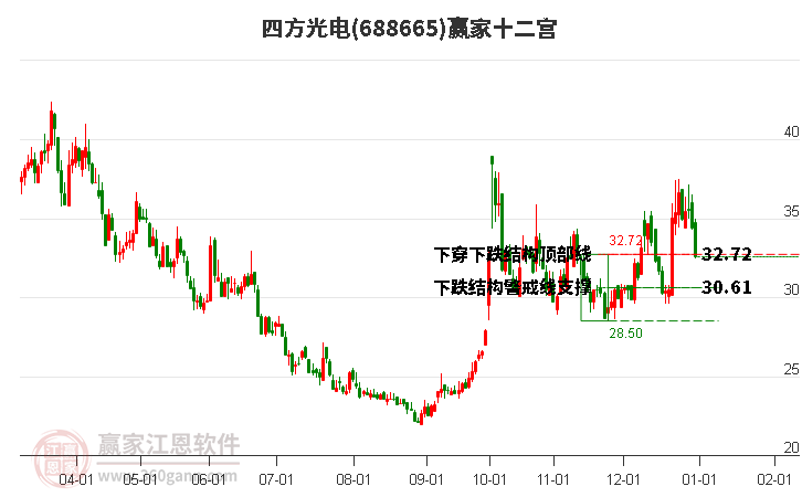 688665四方光電贏家十二宮工具