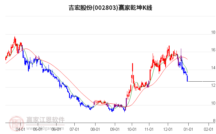 002803吉宏股份贏家乾坤K線工具