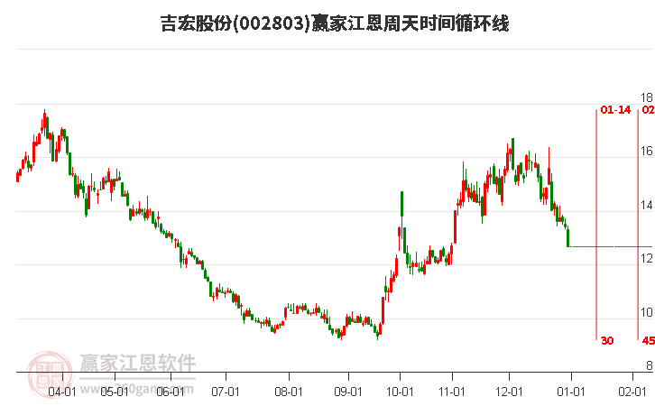 002803吉宏股份江恩周天時間循環(huán)線工具