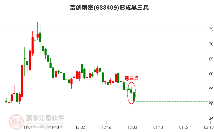 富創(chuàng)精密(688409)形成黑三兵形態(tài)