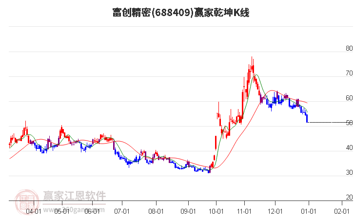 688409富創(chuàng)精密贏家乾坤K線工具