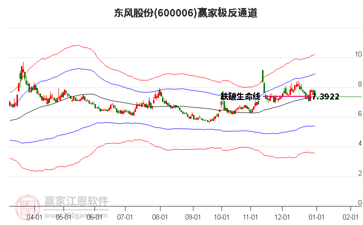 600006東風(fēng)股份贏家極反通道工具 600006東風(fēng)股份贏家極反通道工具