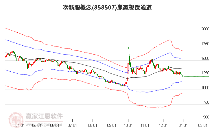 858507次新股贏家極反通道工具