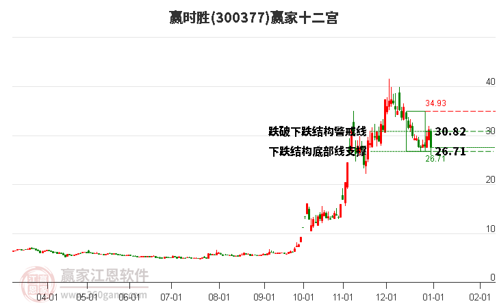 300377贏時勝贏家十二宮工具
