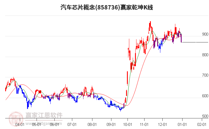 858736汽車芯片贏家乾坤K線工具