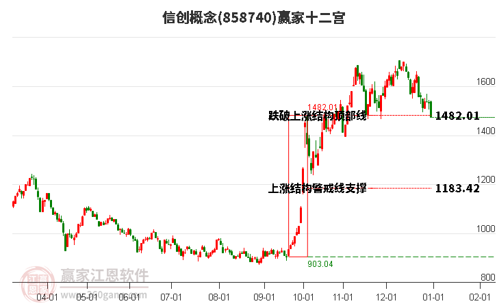 858740信創(chuàng)贏家十二宮工具 858740信創(chuàng)贏家十二宮工具