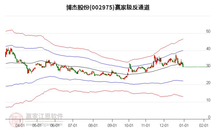 002975博杰股份贏家極反通道工具 002975博杰股份贏家極反通道工具