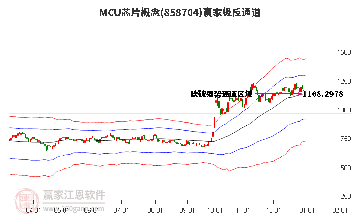 858704MCU芯片贏家極反通道工具