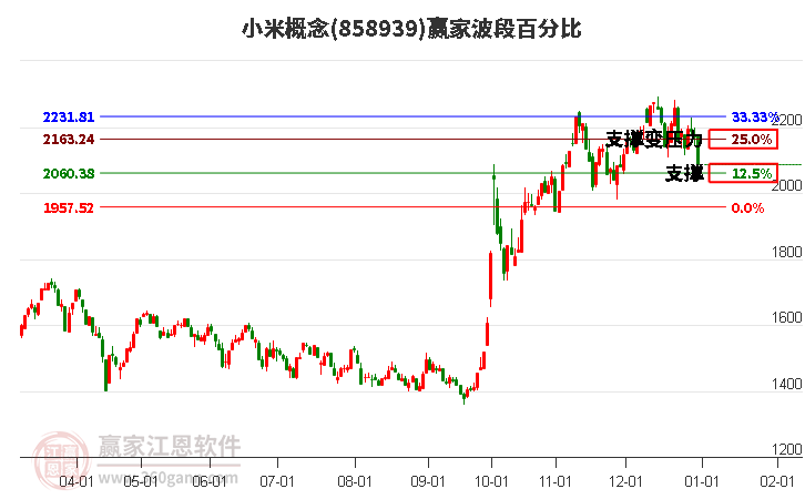 小米概念波段百分比工具 小米概念波段百分比工具