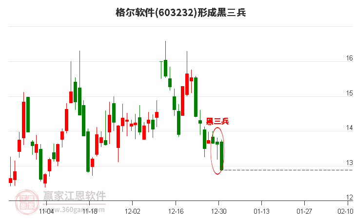 格爾軟件(603232)形成黑三兵形態(tài)