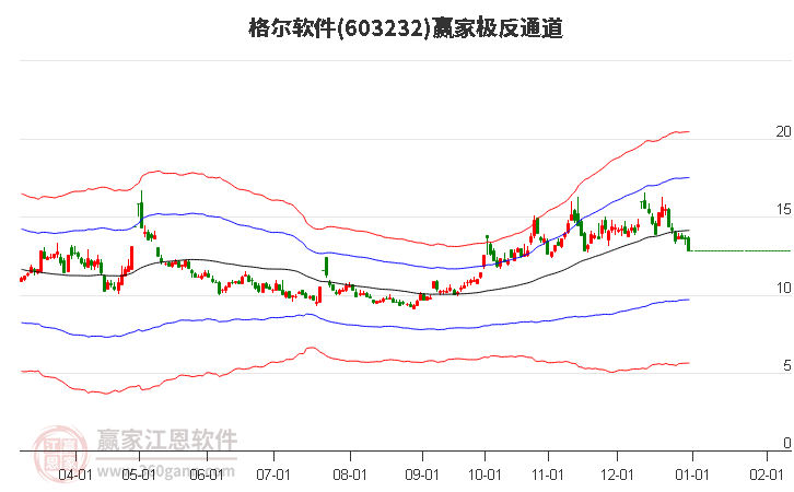 603232格爾軟件贏家極反通道工具