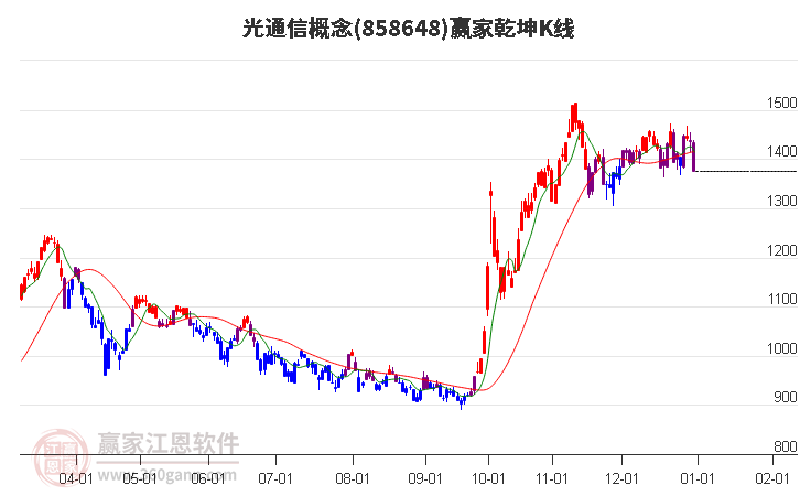 858648光通信贏家乾坤K線工具 858648光通信贏家乾坤K線工具