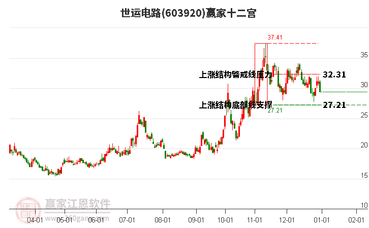 603920世運電路贏家十二宮工具 603920世運電路贏家十二宮工具
