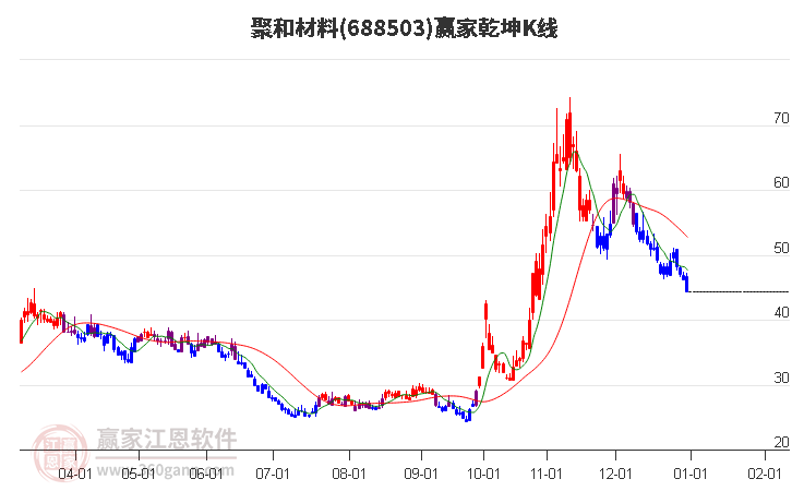 688503聚和材料贏家乾坤K線工具 688503聚和材料贏家乾坤K線工具