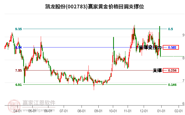 002783凱龍股份黃金價格回調(diào)支撐位工具