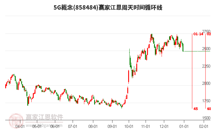 5G概念贏家江恩周天時間循環(huán)線工具