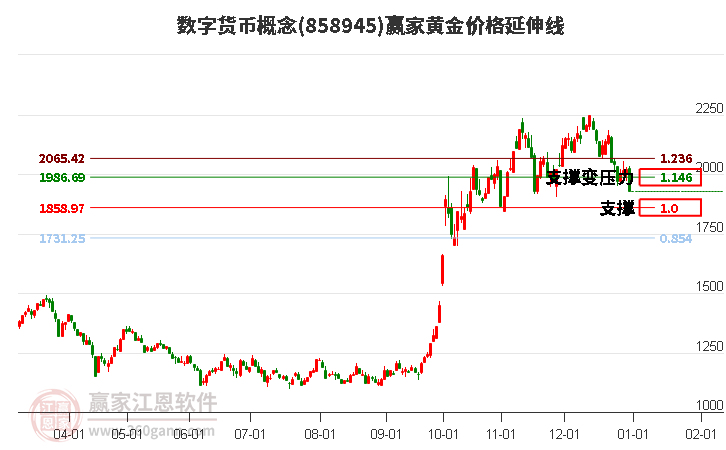 數(shù)字貨幣概念黃金價格延伸線工具