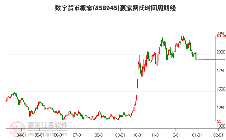 數(shù)字貨幣概念費氏時間周期線工具