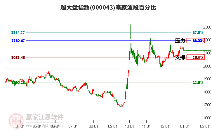 超大盤指數(shù)贏家波段百分比工具