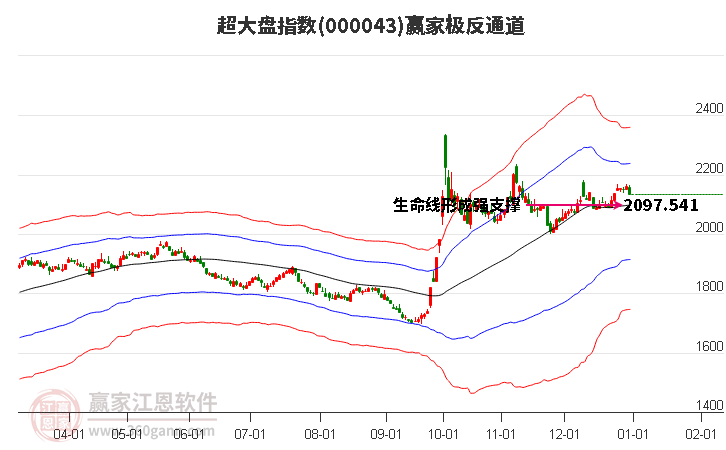 000043超大盤贏家極反通道工具
