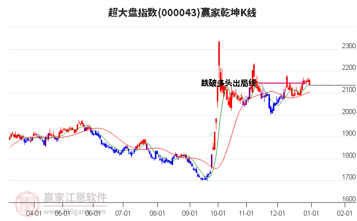 000043超大盤贏家乾坤K線工具