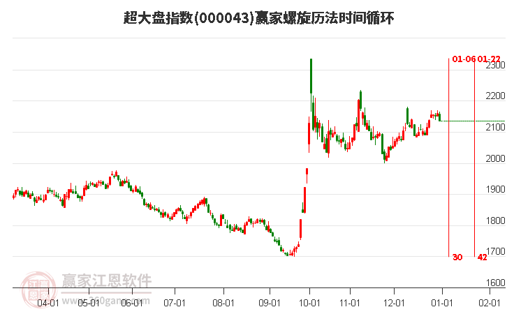 超大盤指數(shù)贏家螺旋歷法時(shí)間循環(huán)工具