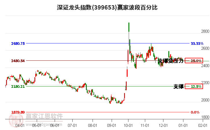 深證龍頭指數(shù)贏家波段百分比工具 深證龍頭指數(shù)贏家波段百分比工具