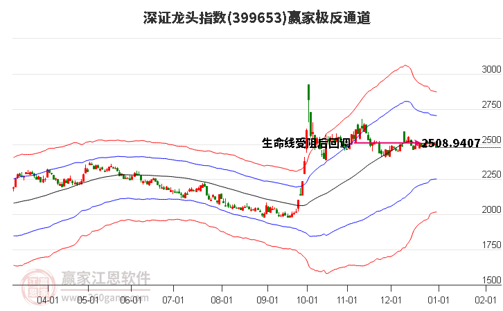 399653深證龍頭贏家極反通道工具 399653深證龍頭贏家極反通道工具