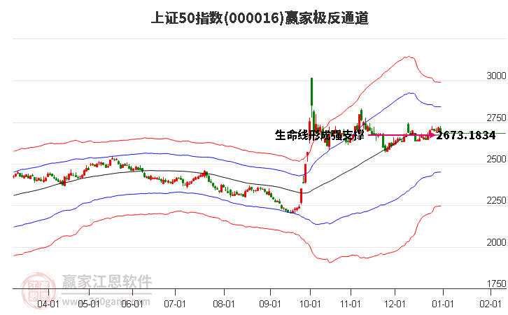 000016上證50贏(yíng)家極反通道工具