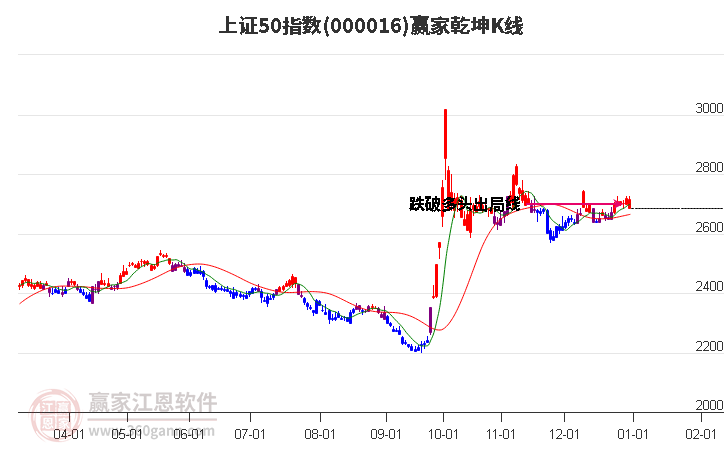 000016上證50贏(yíng)家乾坤K線(xiàn)工具
