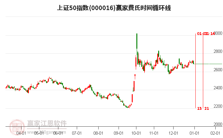 上證50指數(shù)贏(yíng)家費(fèi)氏時(shí)間循環(huán)線(xiàn)工具