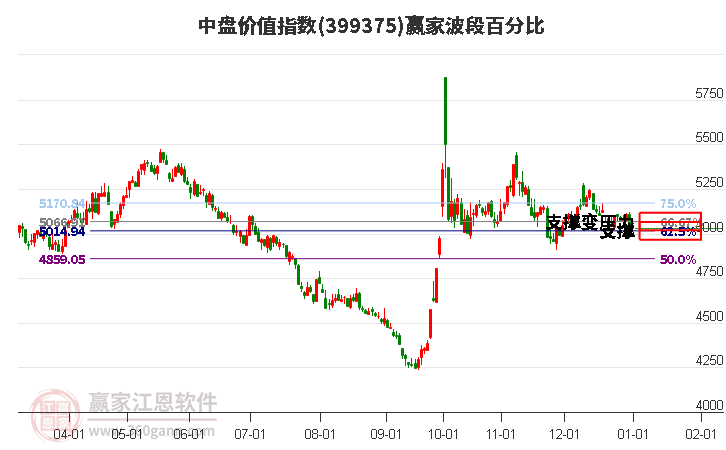 中盤價值指數(shù)贏家波段百分比工具