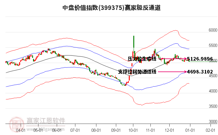 399375中盤價值贏家極反通道工具